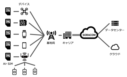 SORACOM Air for Cellular sベストプラクティスガイド概要