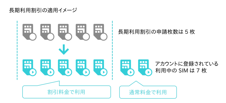 長期利用割引イメージ