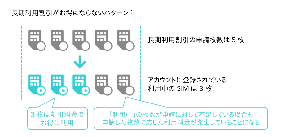 お得にならないパターン 1