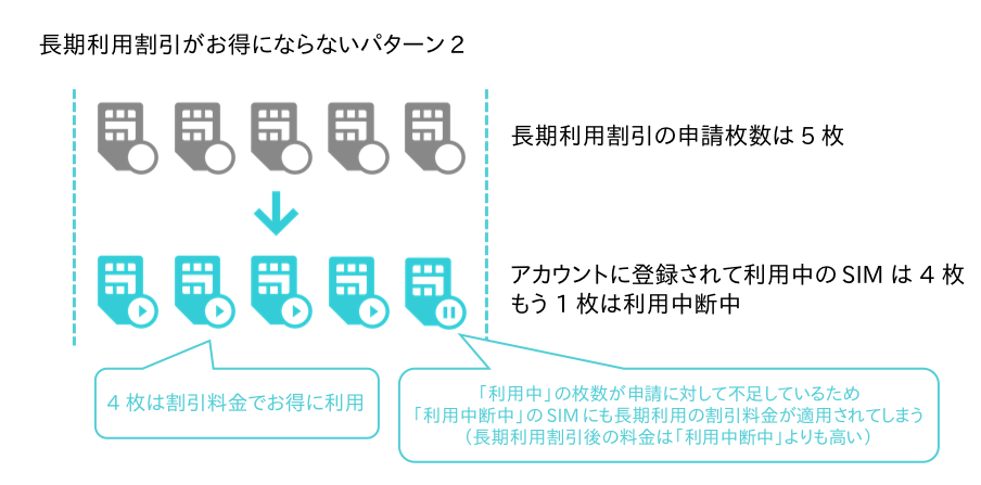 お得にならないパターン 2