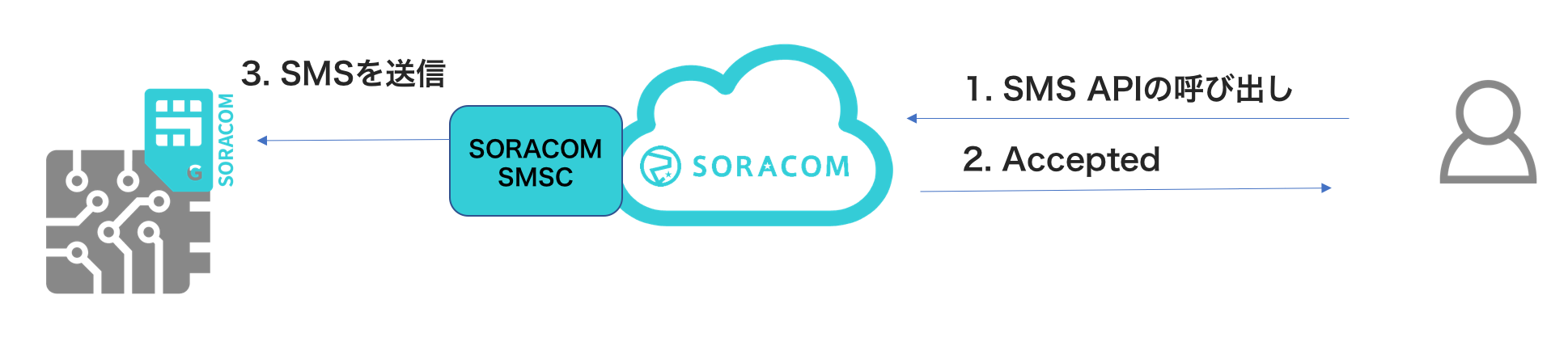 SORACOM Air