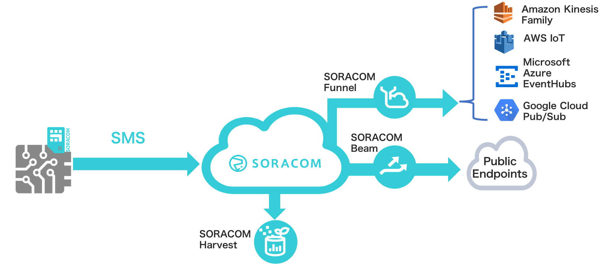 SORACOM Air