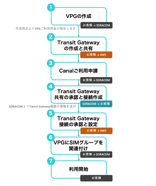 Canal Transit Gateway 接続利用開始の手順