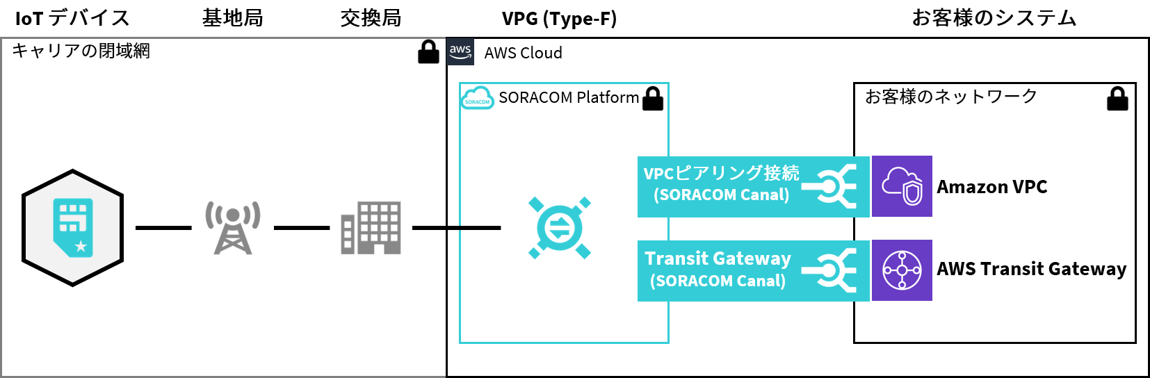 SORACOM Canal