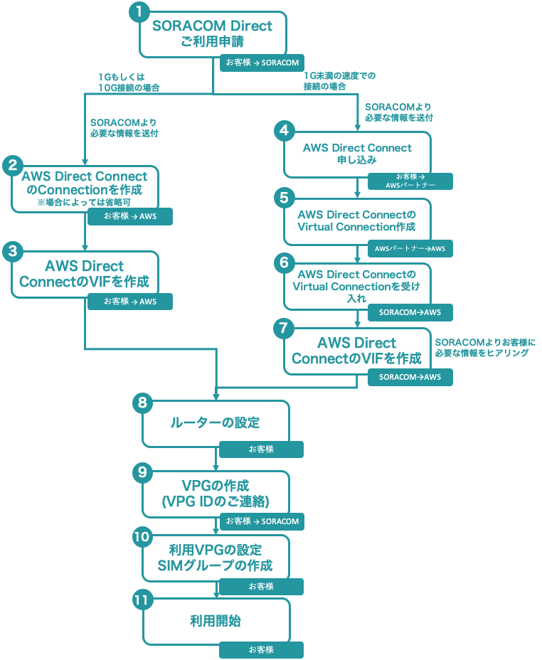 SORACOM Direct利用開始の手順