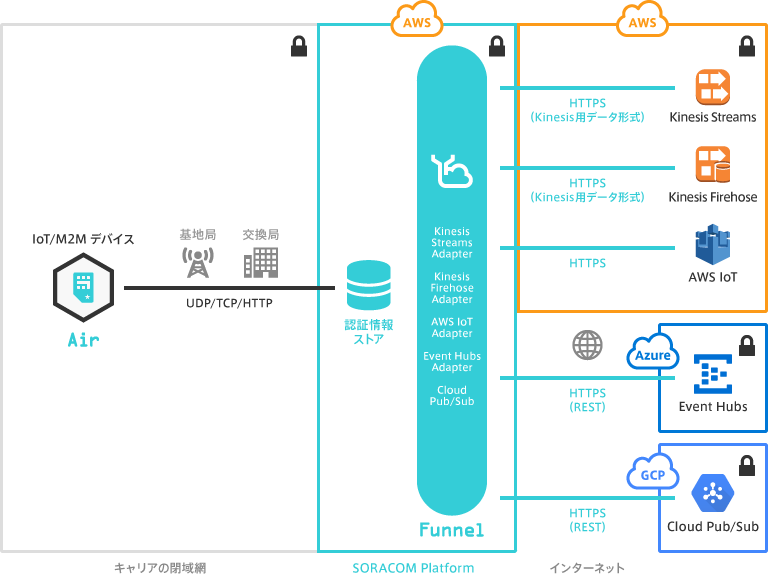 SORACOM Funnel