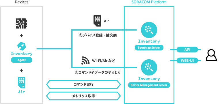 SORACOM Inventory