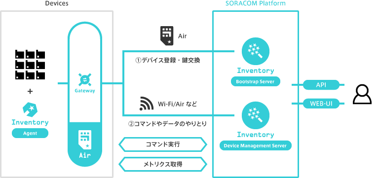 SORACOM Inventory