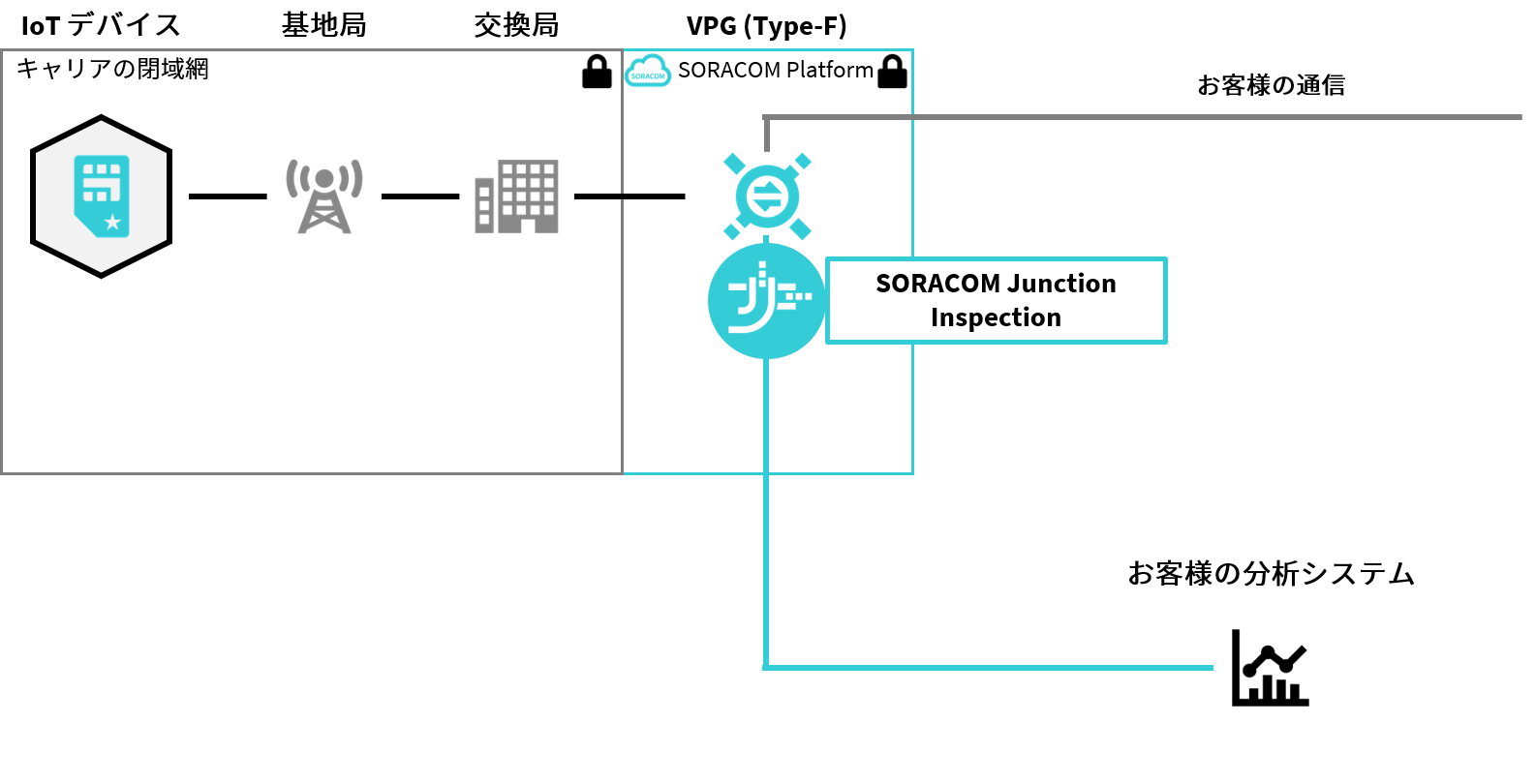SORACOM Junction Inspection