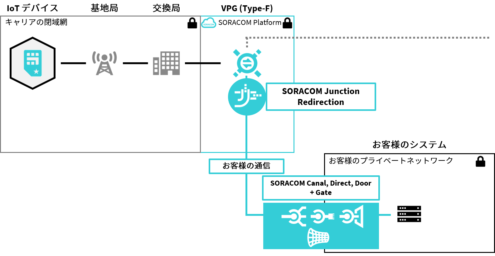 SORACOM Junction Redirection