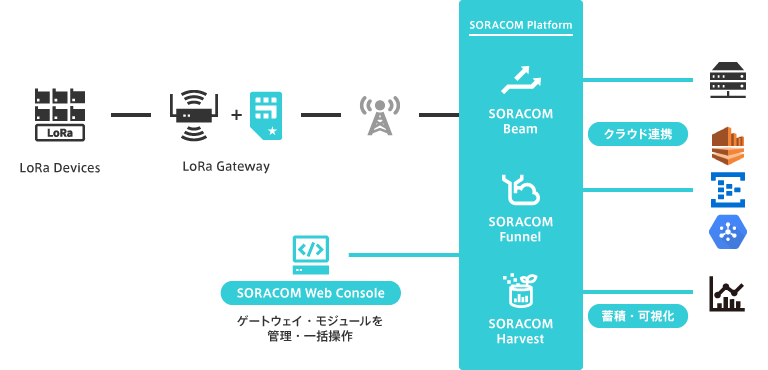 SORACOM Air for LoRaWAN の構成