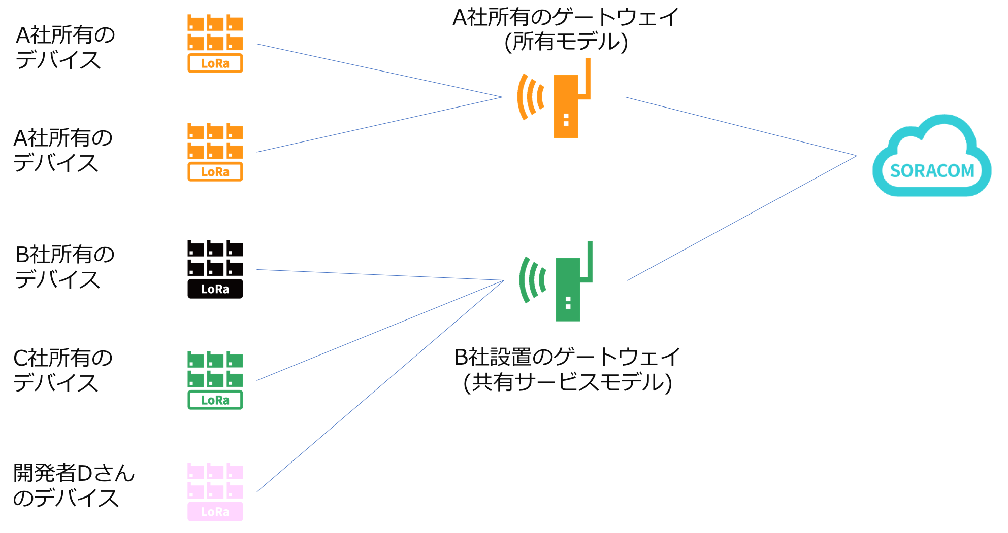 SORACOM Air for LoRaWAN 専有ゲートウェイと共有ゲートウェイ