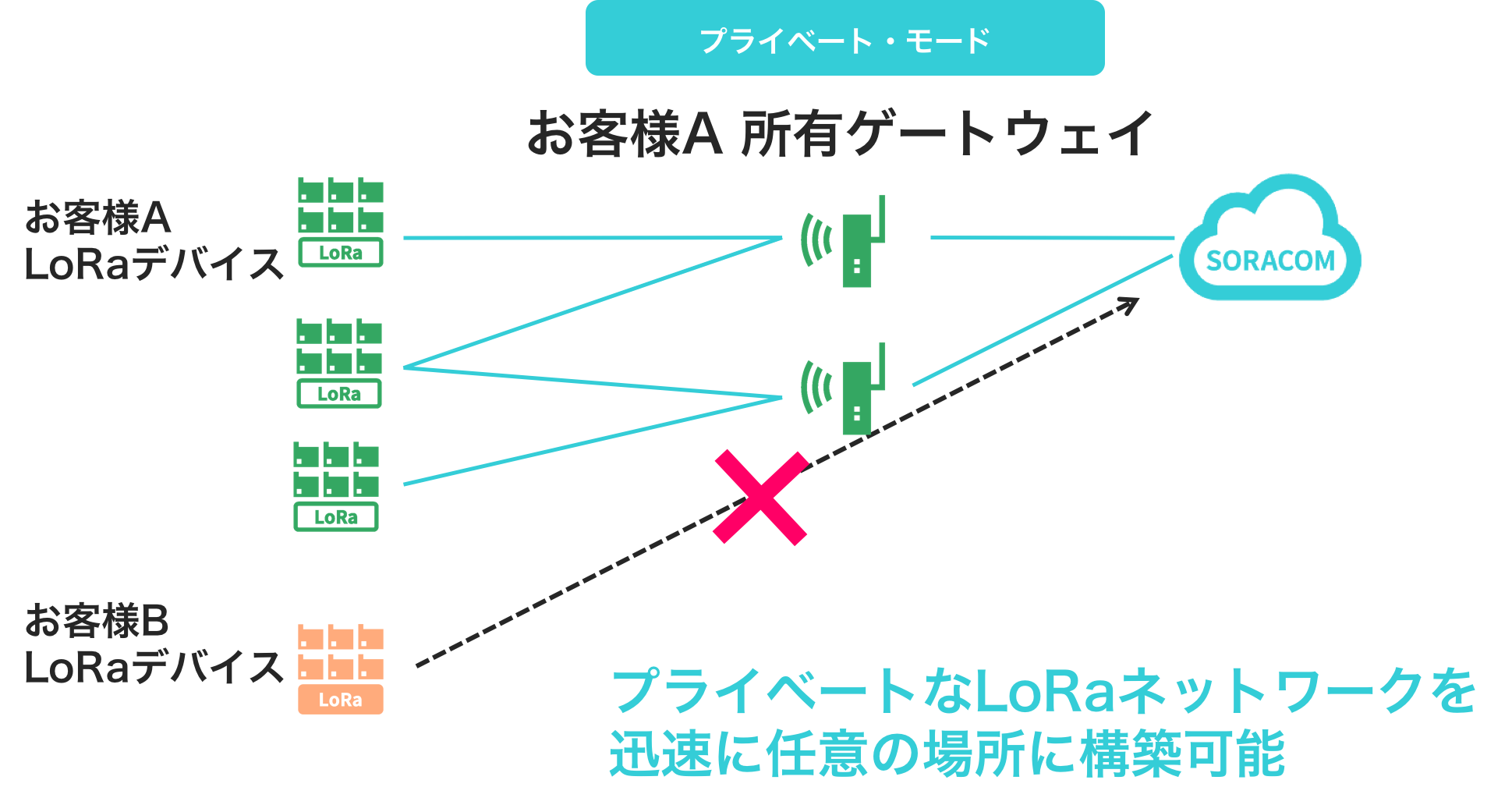 SORACOM Air for LoRaWAN ゲートウェイ プライベート・モード