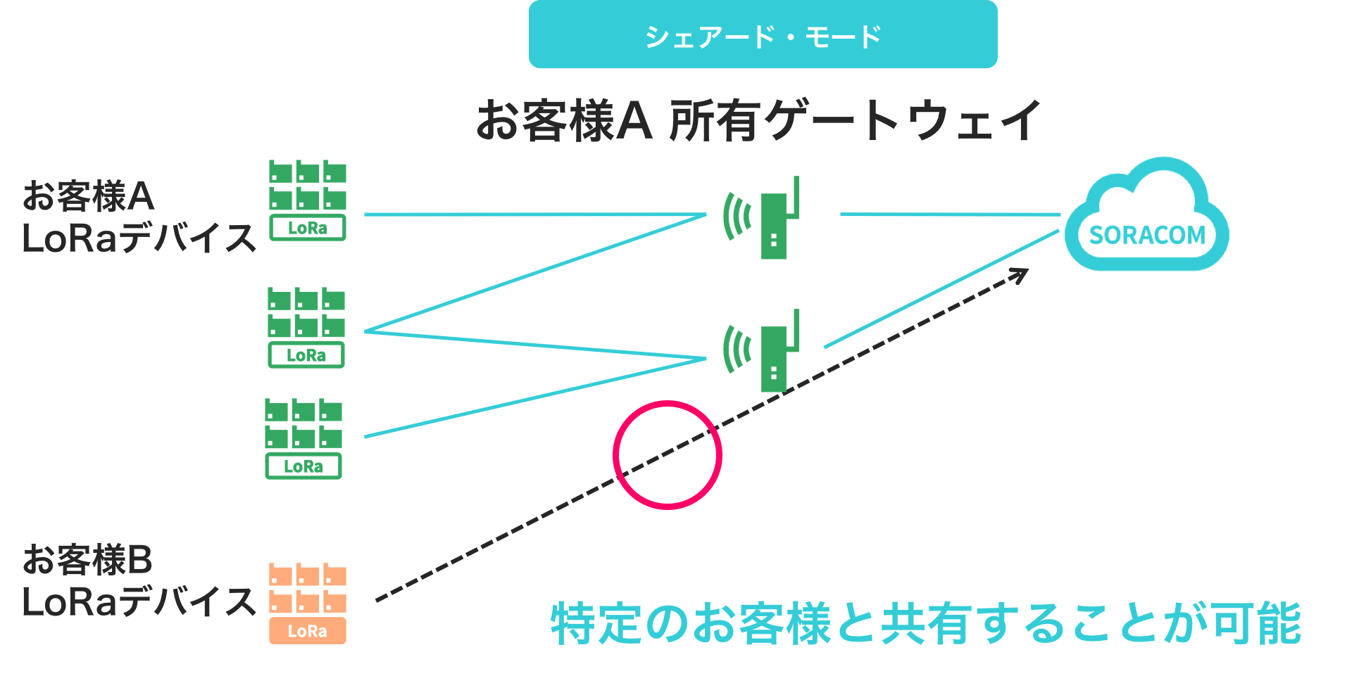 SORACOM Air for LoRaWAN ゲートウェイ シェアード・モード