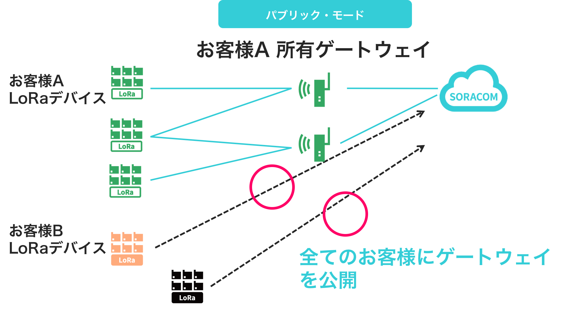 SORACOM Air for LoRaWAN ゲートウェイ パブリック・モード