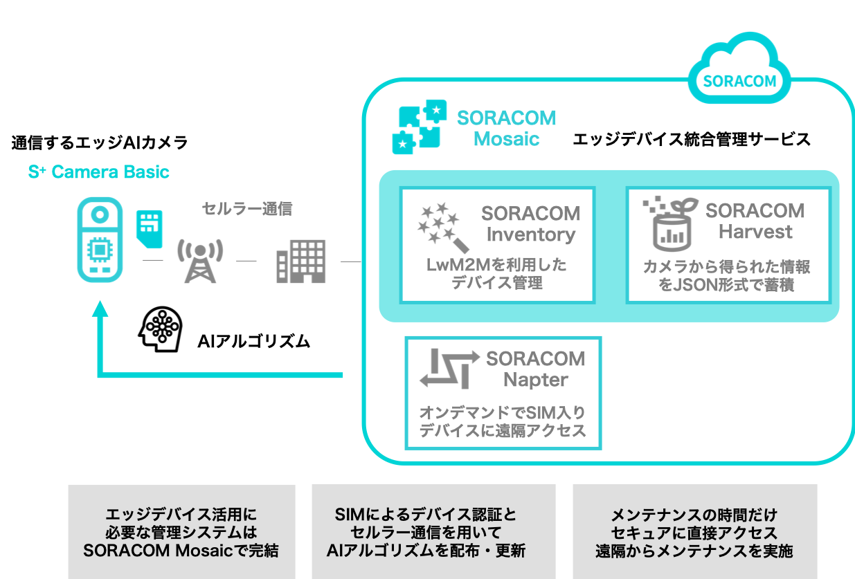 SORACOM Mosaic