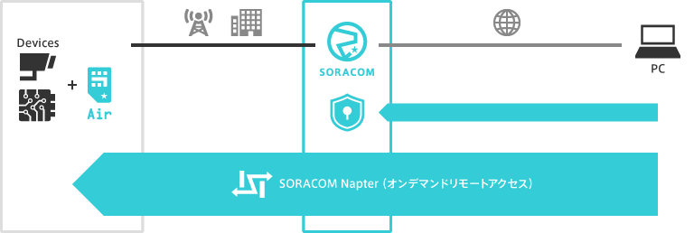 SORACOM Napter
