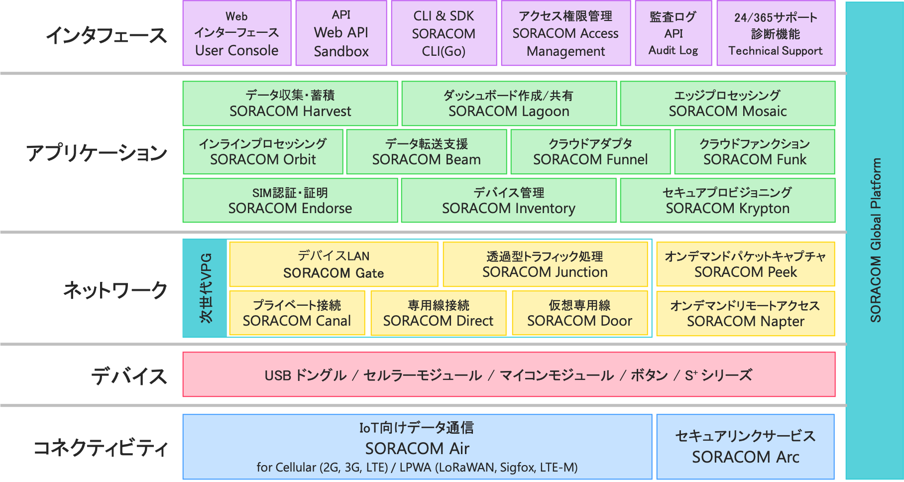 SORACOMのサービス