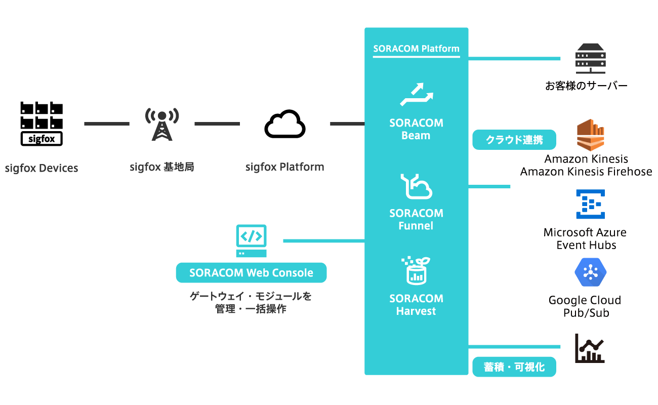 SORACOM Air for Sigfox の構成