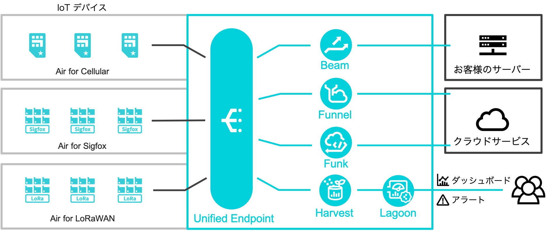 Unified Endpoint