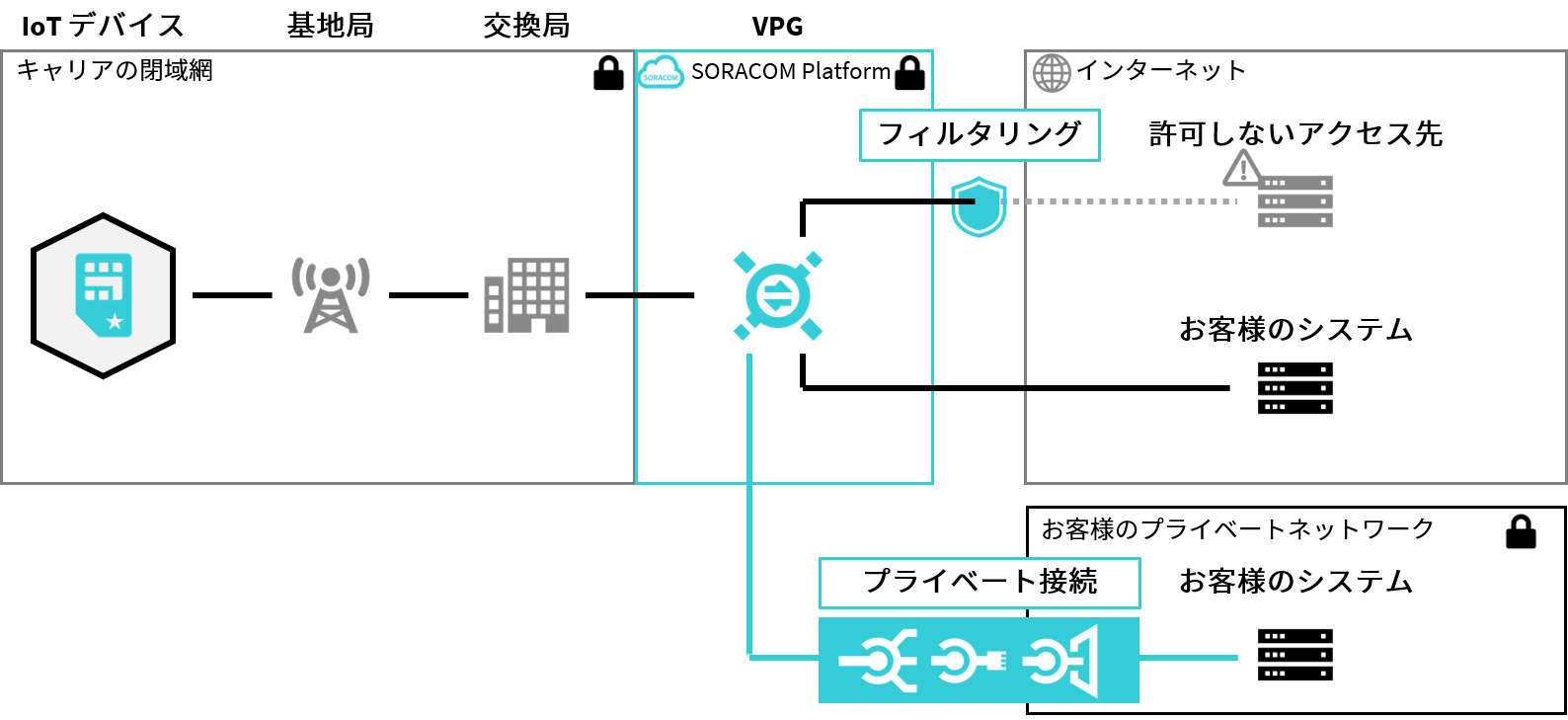 Virtual Private Gateway