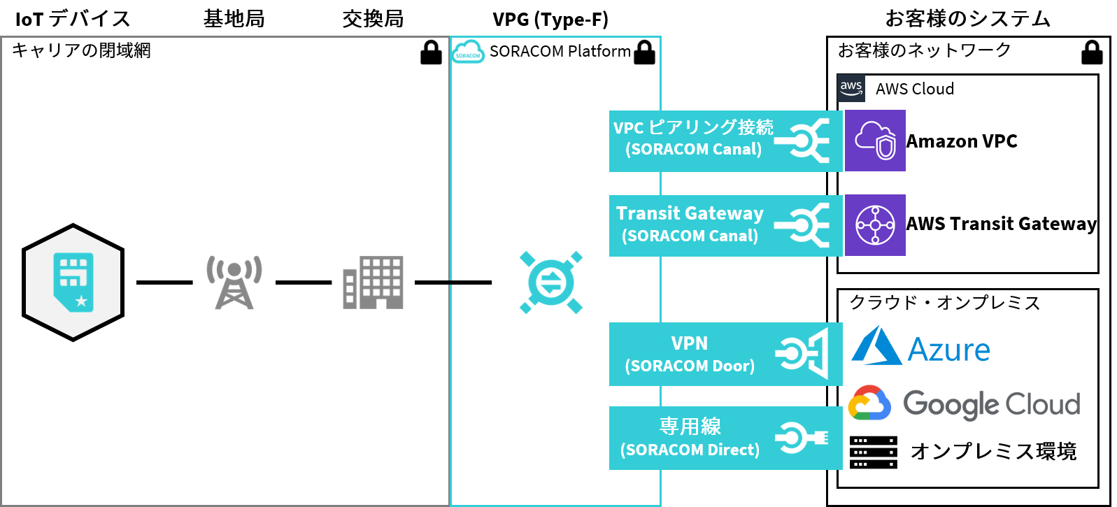お客様環境とのネットワーク構築