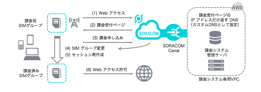 プリペイド SIM 課金システムのアーキテクチャ