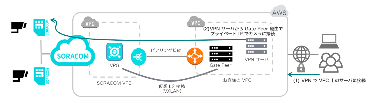 Webカメラ管理システムのアーキテクチャ