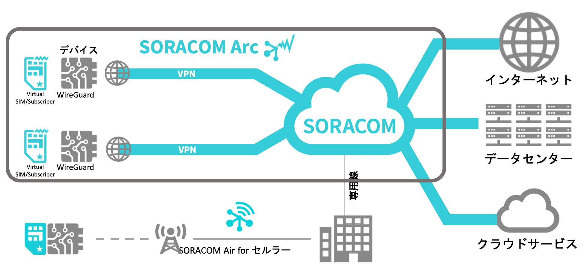 SORACOM Arcについて