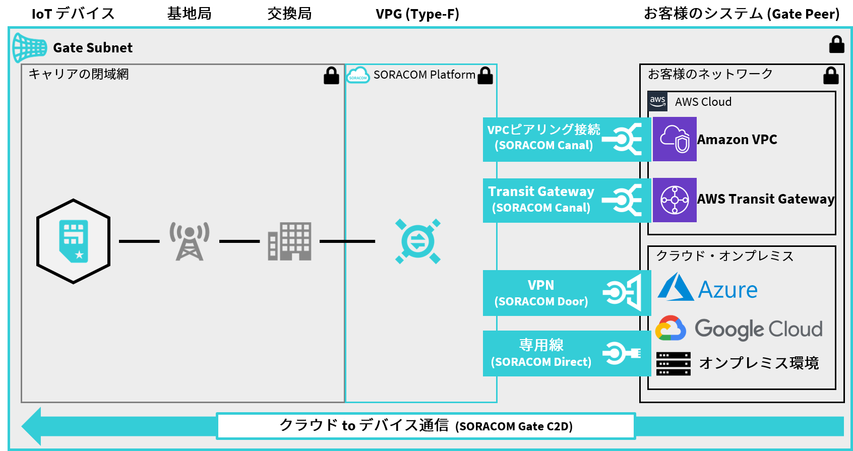 SORACOM Gate C2D