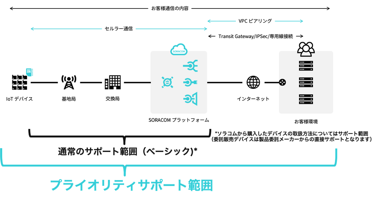 プライオリティサポートプラン