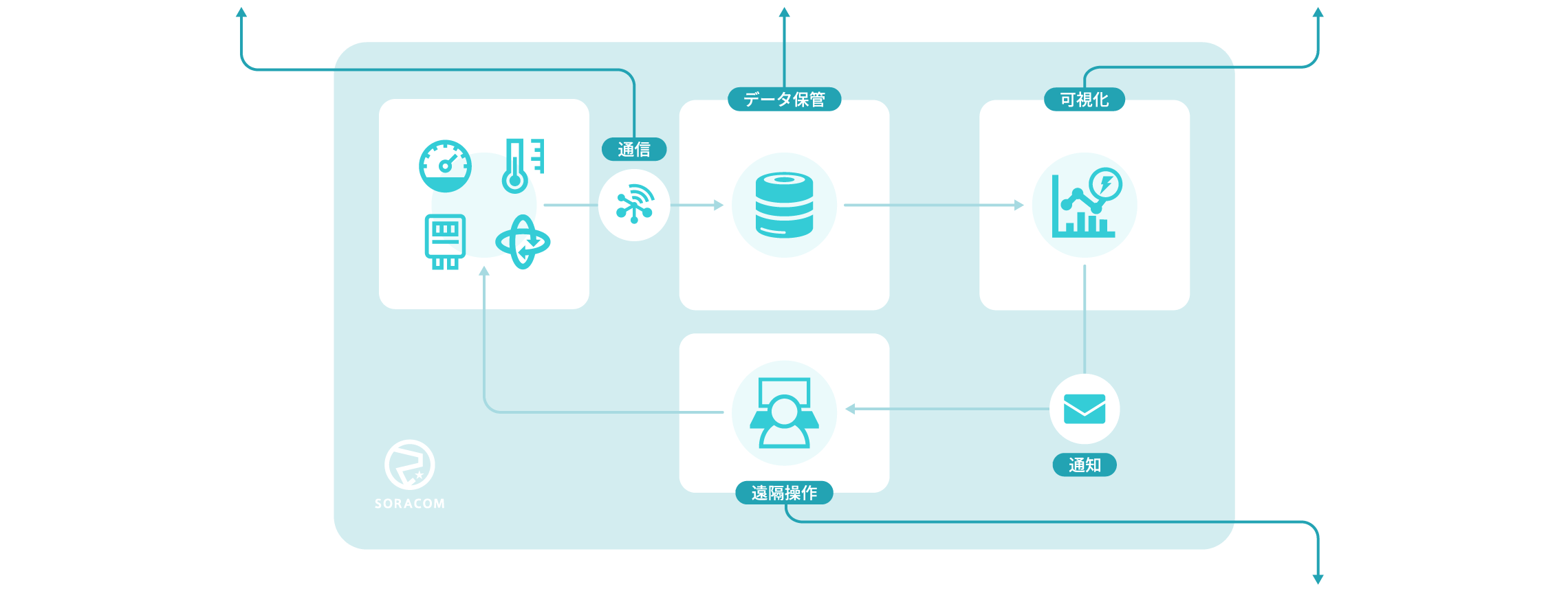 SORACOMの主なサービス