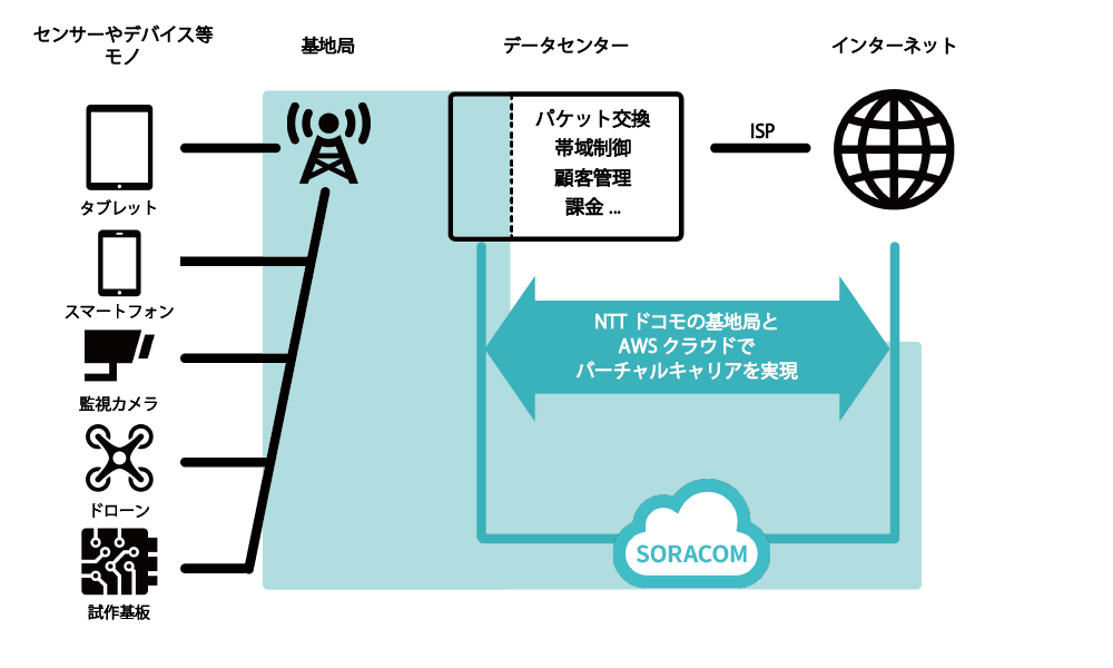 ソラコムの仕組み