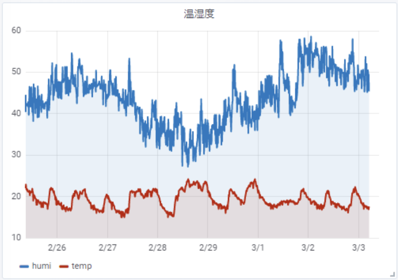  温度・湿度の推移を可視化