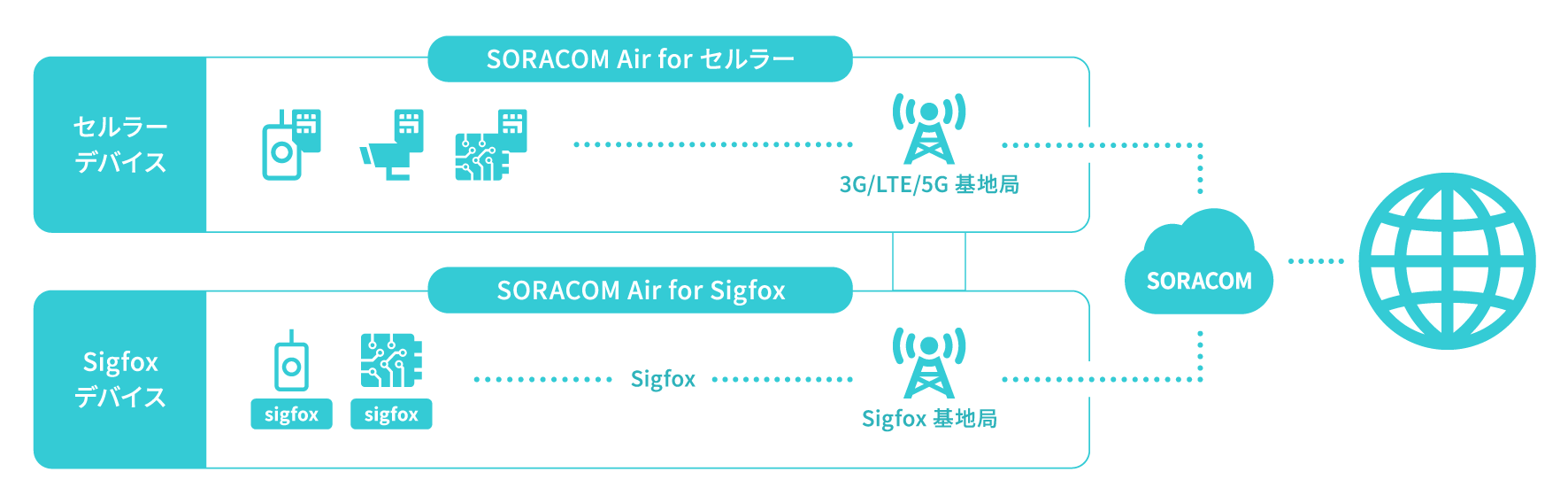 0Gセンシングに適した SORACOM プラットフォーム図