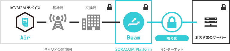 Beam構成図