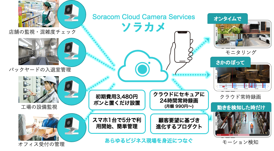 ソラカメ概要