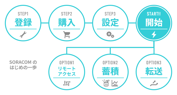 始めのステップと次のステップ