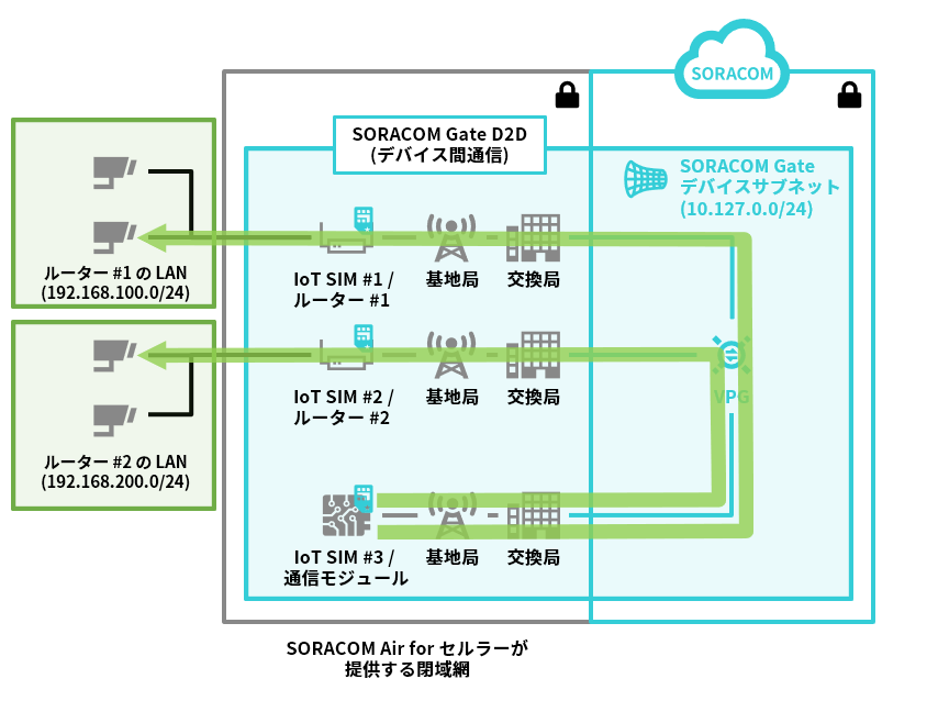 SIM ベースルーティング