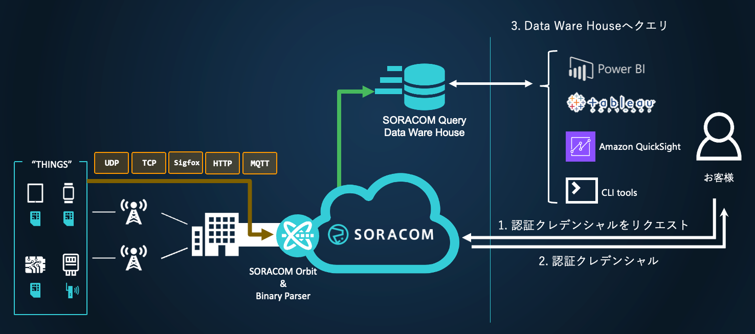 SORACOM Query