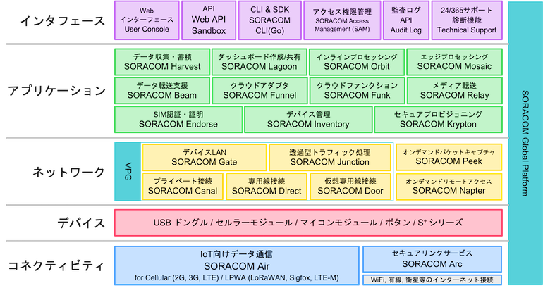 SORACOMのサービス