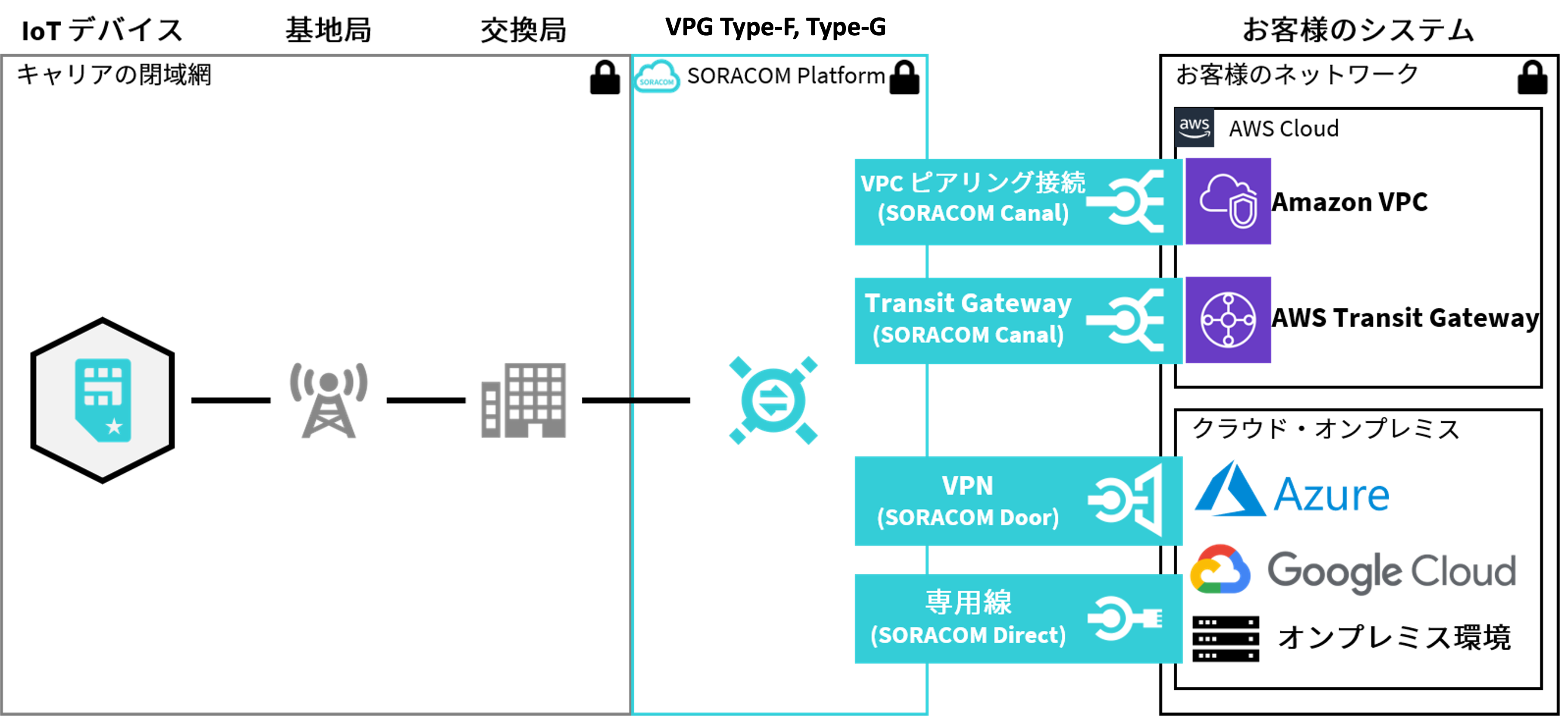 お客様環境とのネットワーク構築