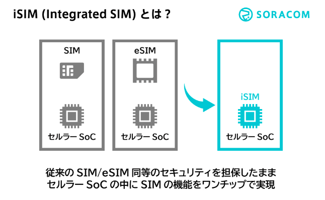 iSIMとは？ - IoTプラットフォームSORACOM