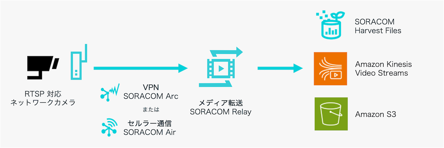 SORACOM Relayについて