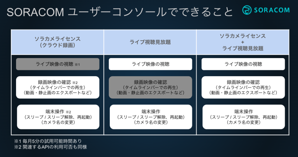 ライブ視聴見放題とソラカメライセンスの違い