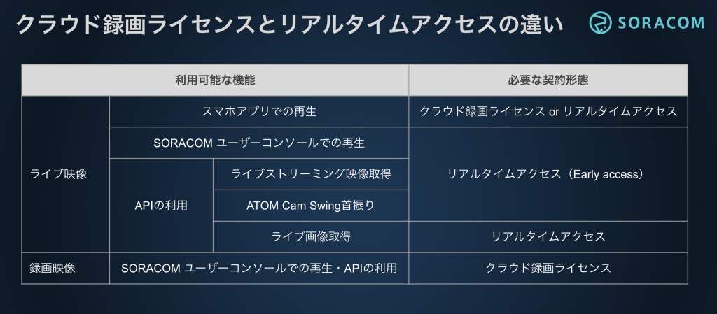 クラウド録画ライセンスとリアルタイムアクセスの違い