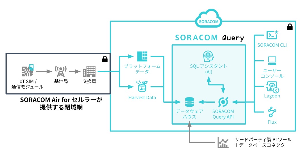 SORACOM Query